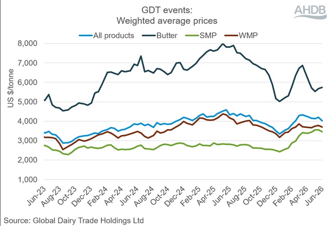GDT Events Graph 260602 weighted average prices.